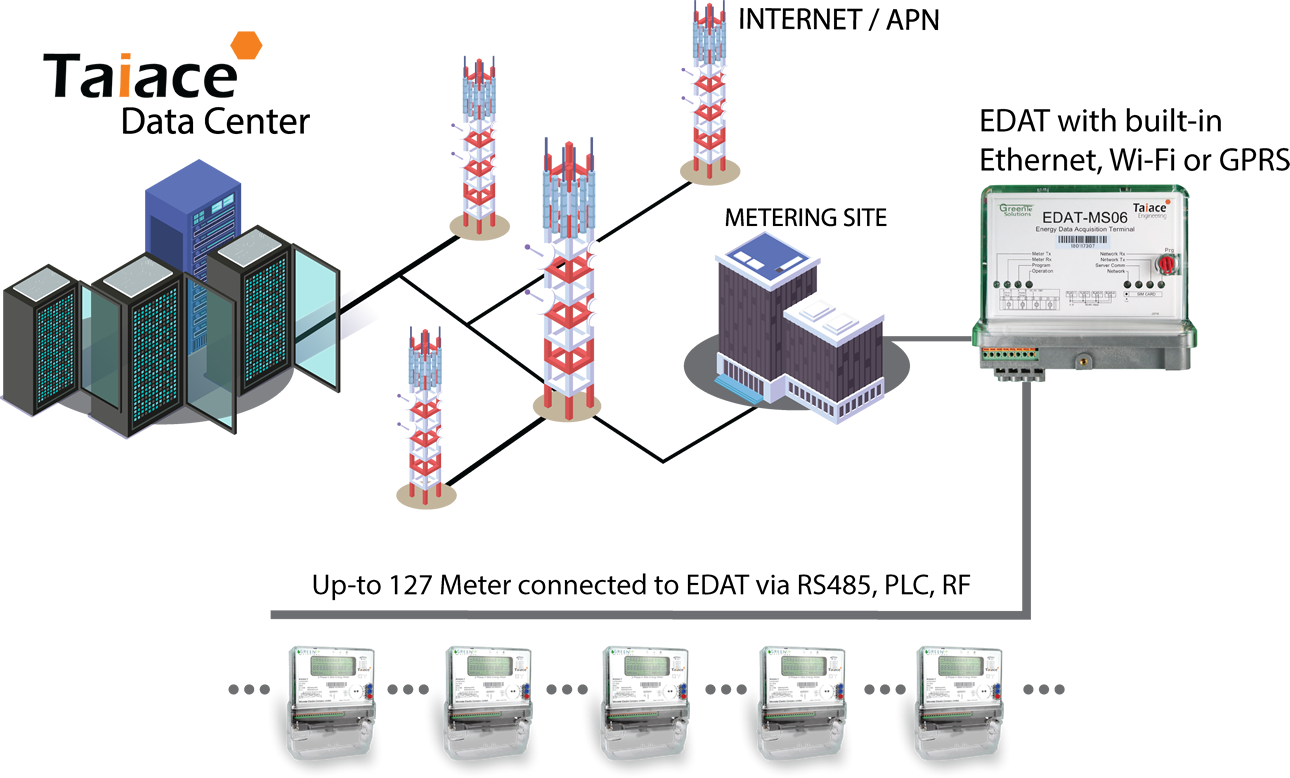 Taiace Smart Meters Diagram